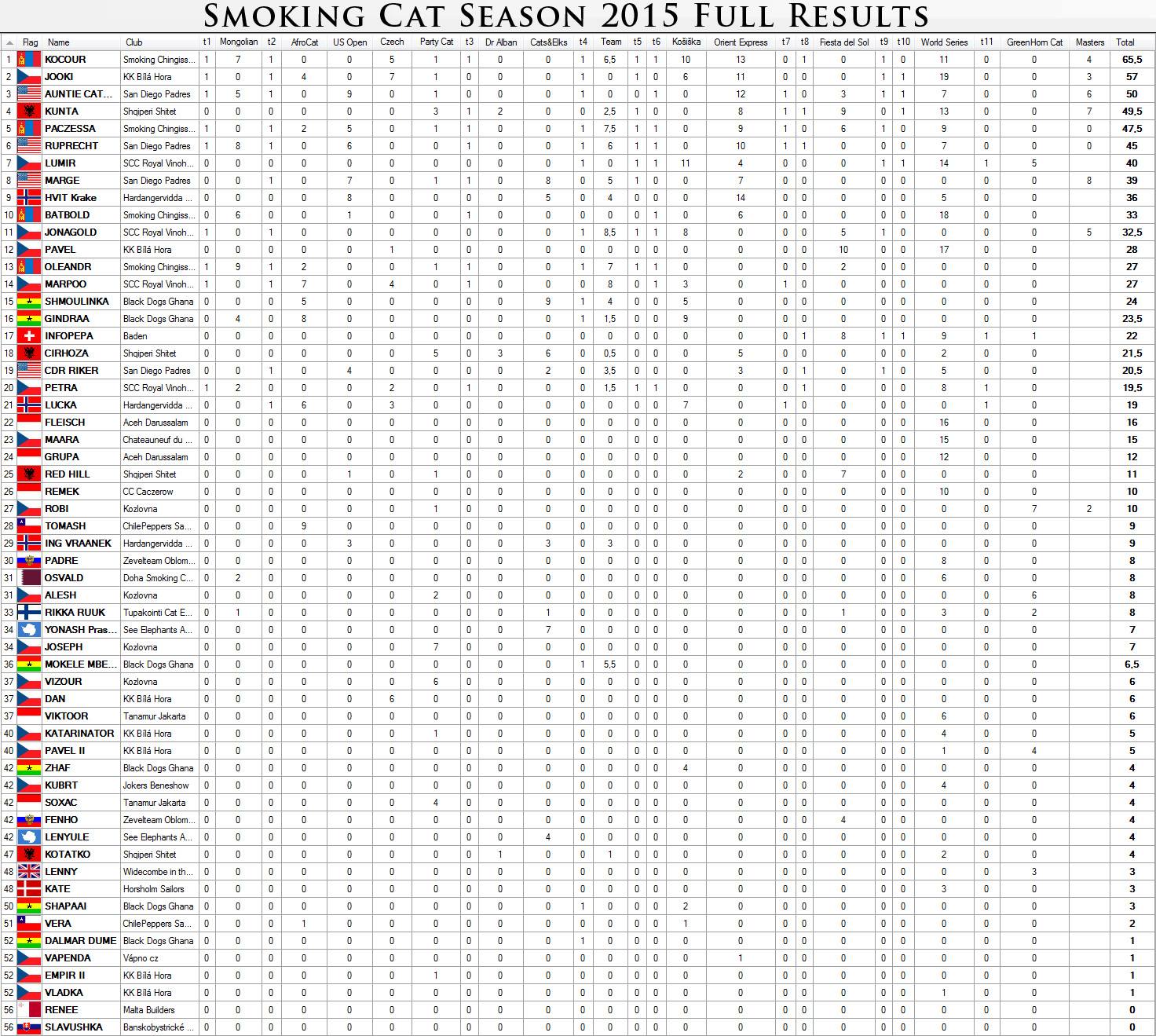 SC season ranking 2015_completed