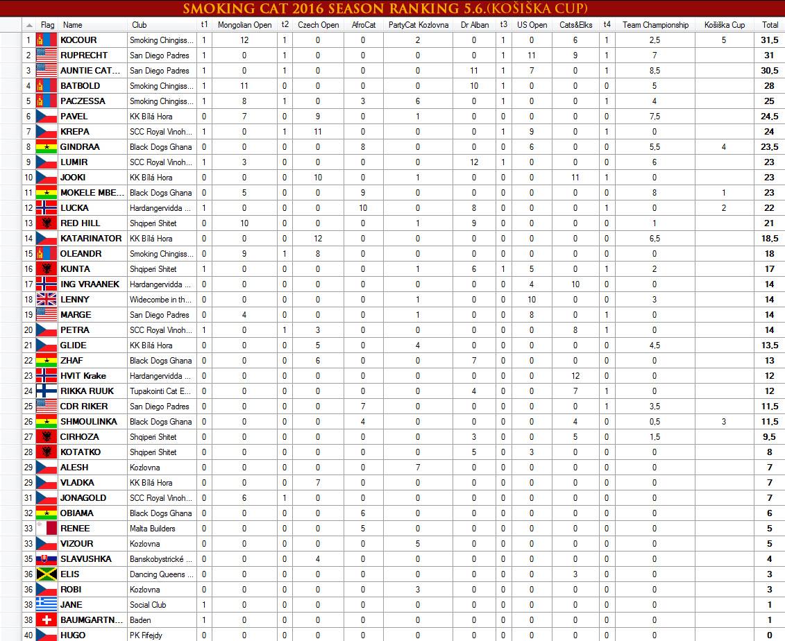 Smoking Cat Season Ranking 2016_04-06