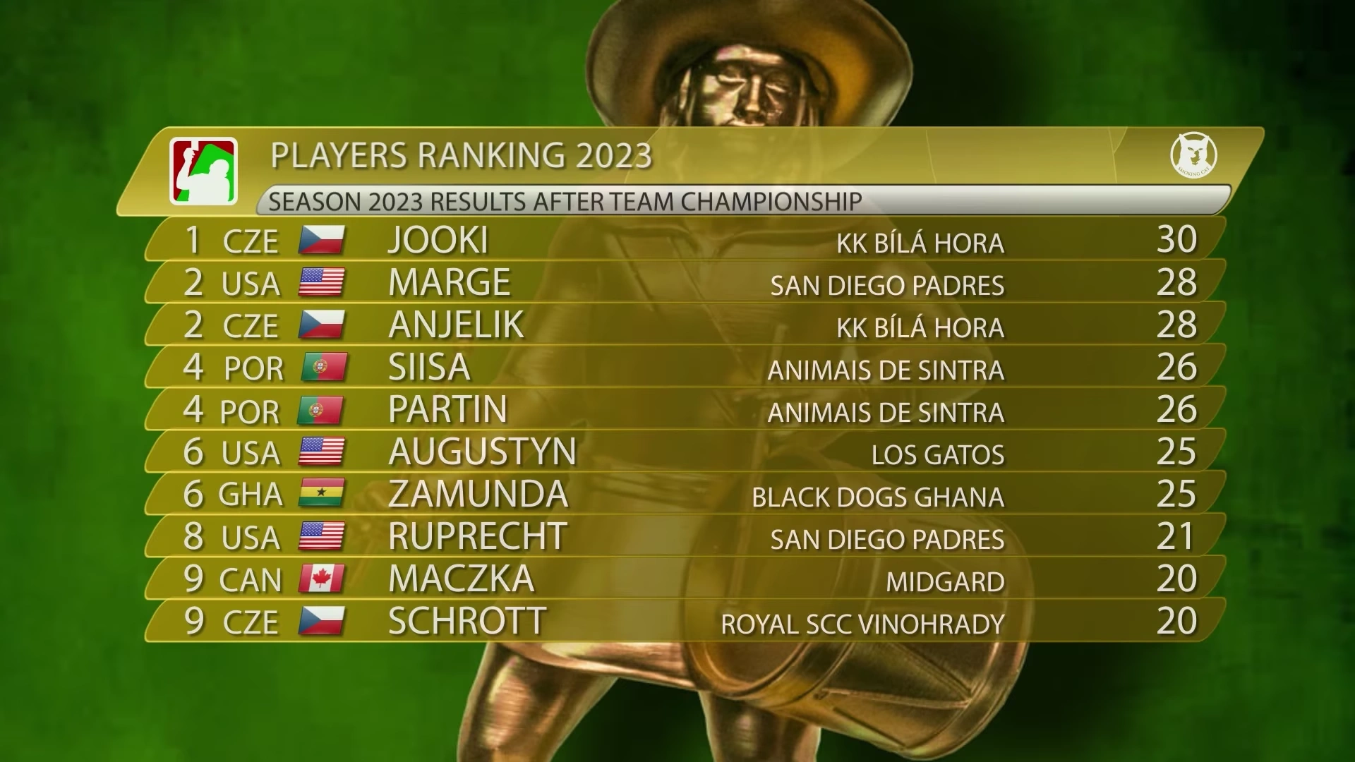 PLAYERS ranking po Team Championship 2023