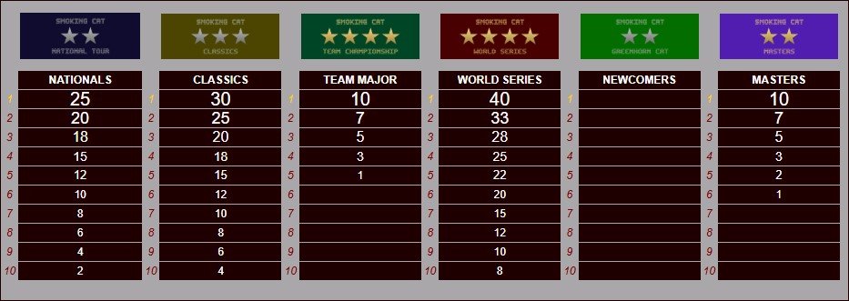 Tabulka bodování sezóny