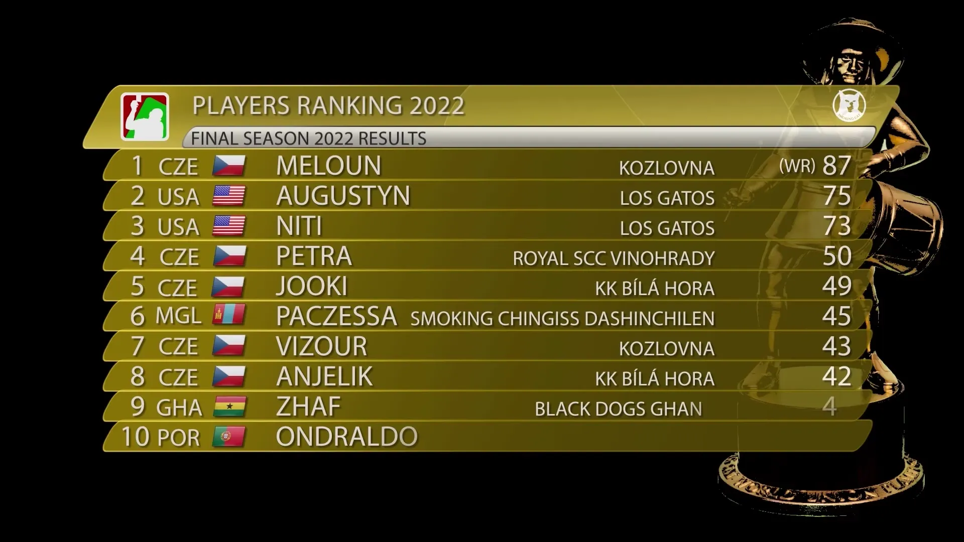 Season 2022 final ranking PLAYERS