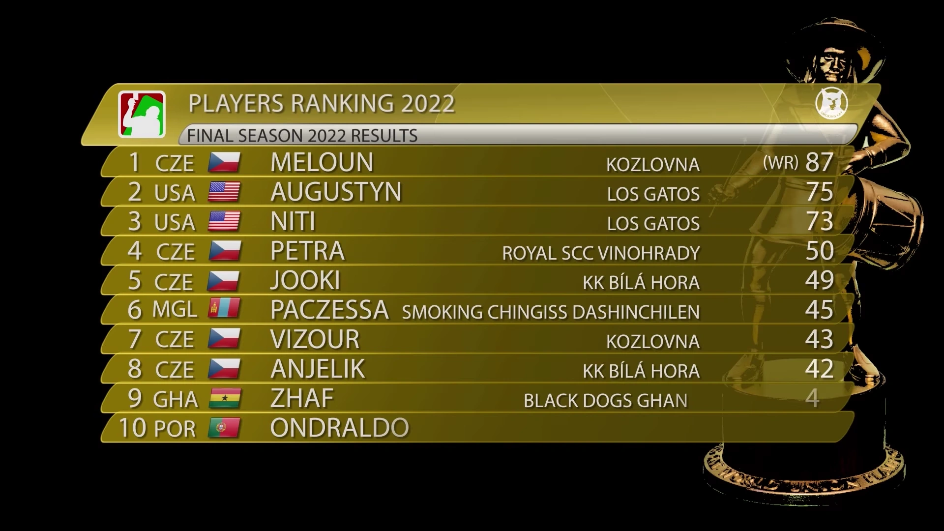 Season 2022 final ranking PLAYERS