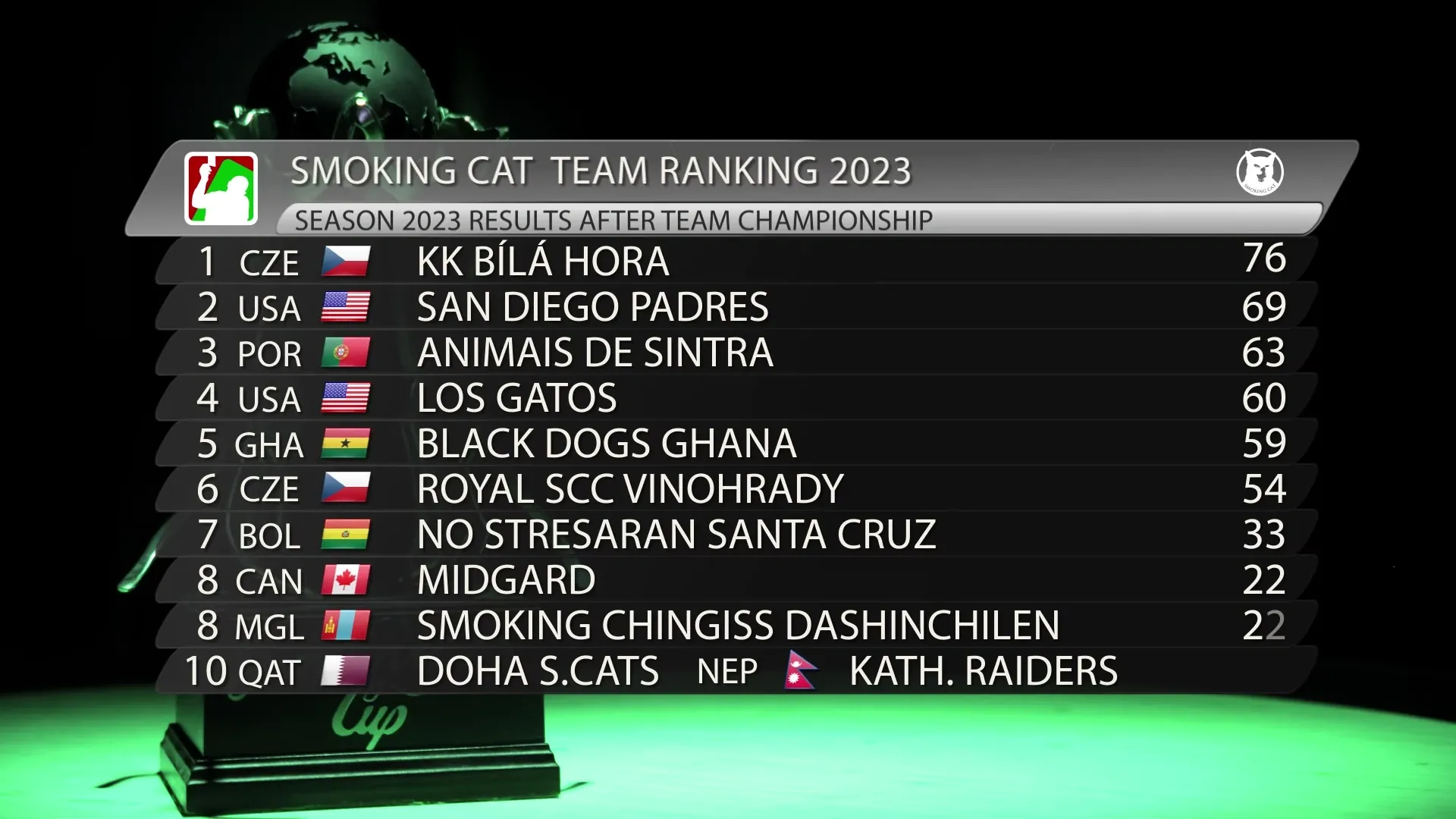 TEAM ranking po Team Championship 2023