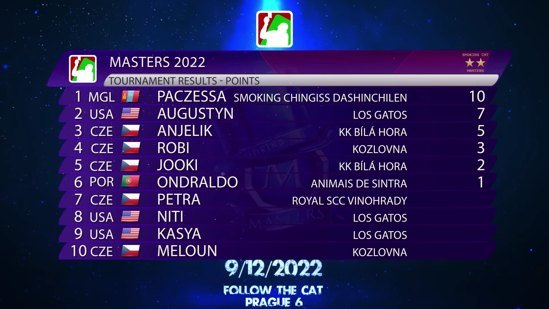 Masters 2022 result