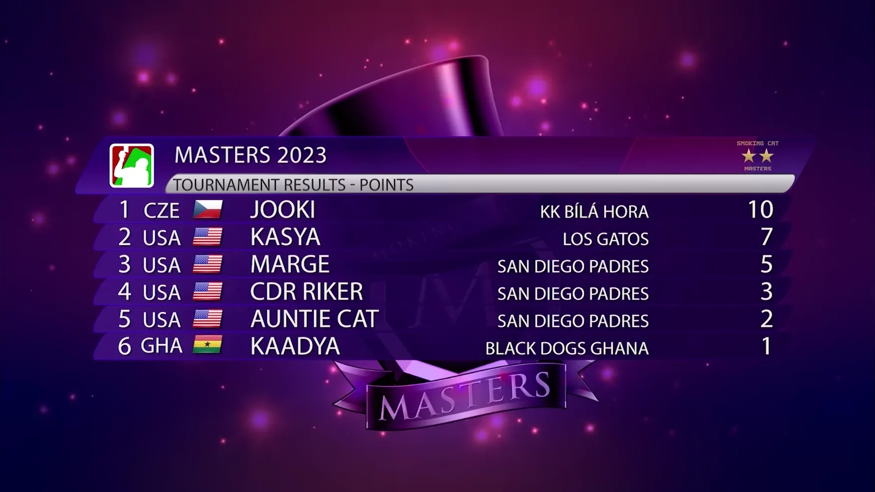 Masters 2023 results