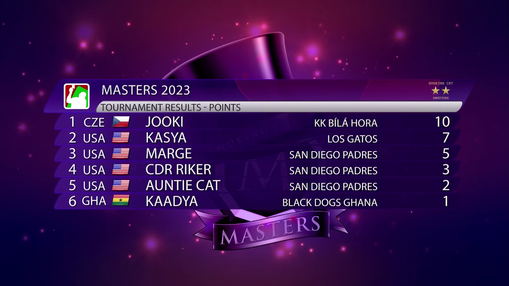 Masters 2023 results