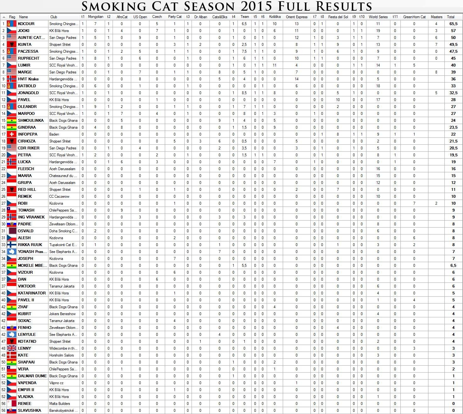 Smoking Cat Season 2015 detailed ranking