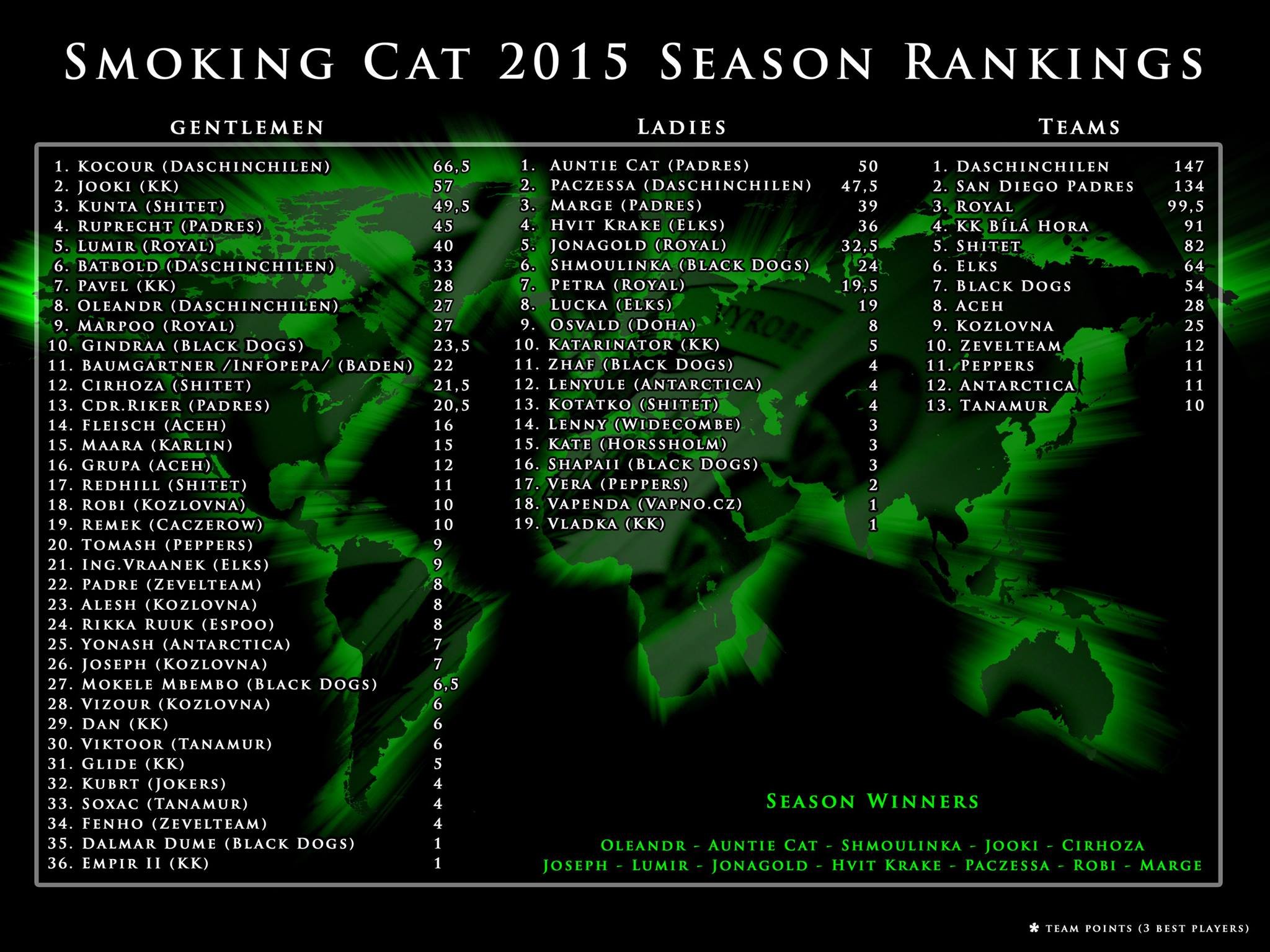 Smoking Cat Season 2015 final ranking